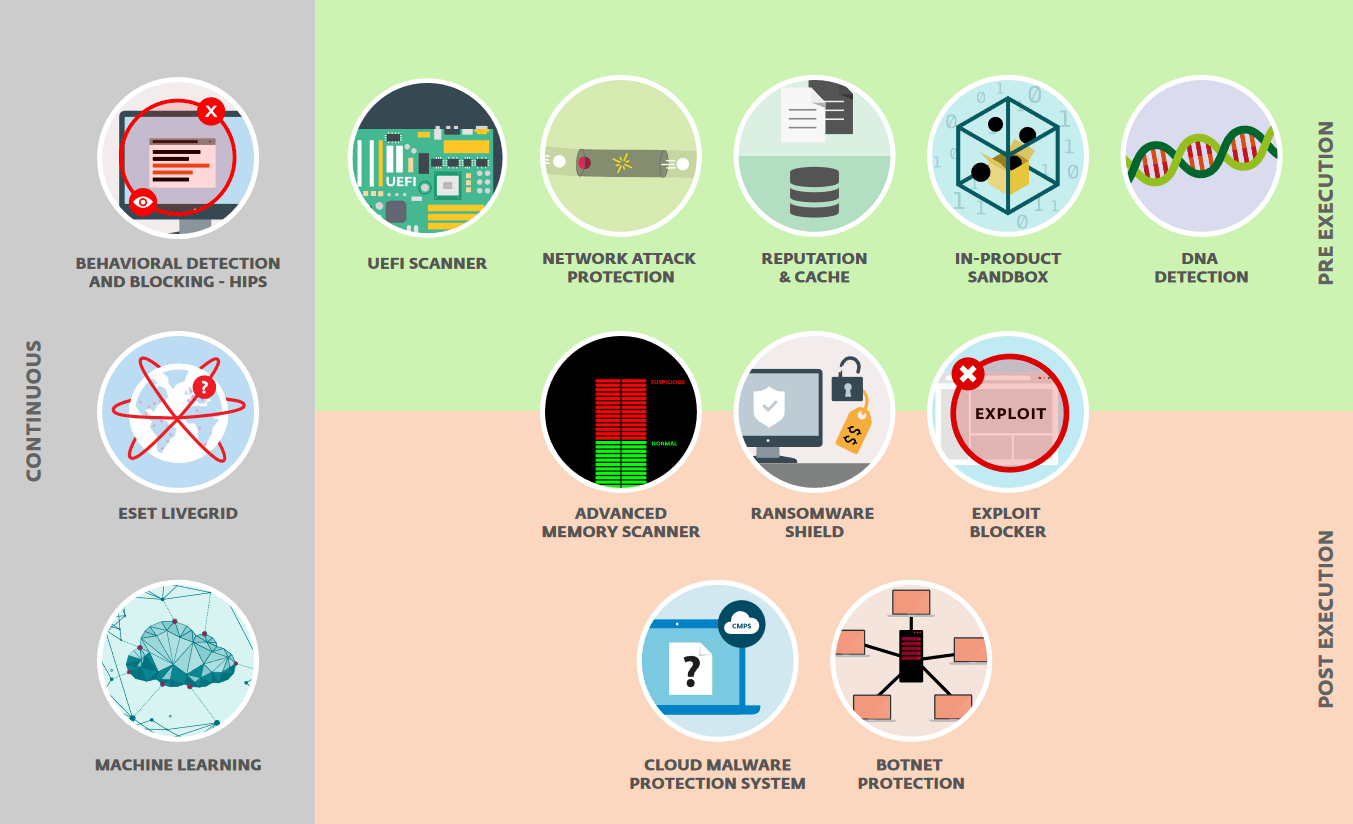 how-it-works-eset-layers-of-protection