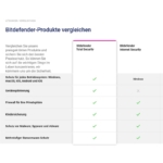 Vergleich Bitdefender Total Security