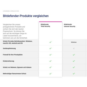 Vergleich Bitdefender Total Security